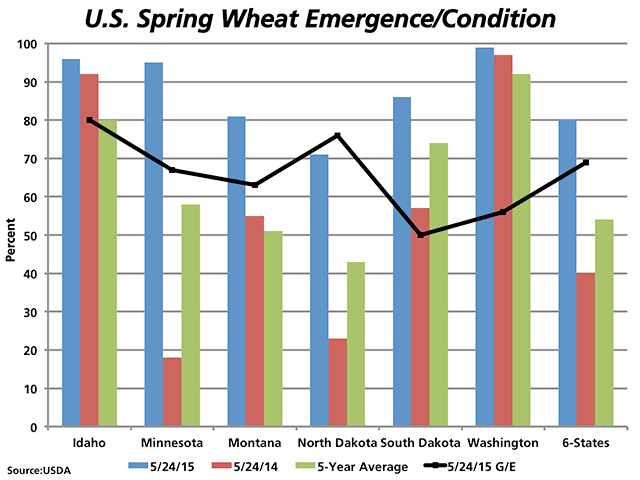 This graphic shows the spring wheat emergence (in percent) in the six major spring wheat producing States as of May 24, 2015 (blue bars); May 24, 2014 (red bars) and the five-year average (green bars). The black line with markers indicates the crop's Good to Excellent condition rating as of May 24, 2015. (DTN graphic by Nick Scalise)
