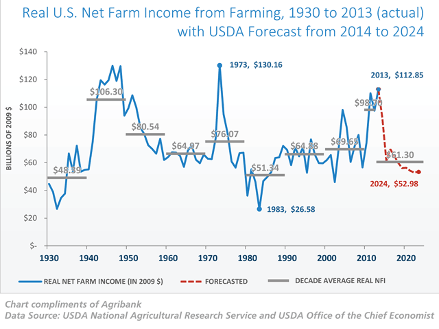 On an inflation-adjusted basis, farm incomes could be sliding into a multi-year low not seen since the late 1980s, USDA says. That forecast has lenders urging grain producers to tighten their production costs. (Chart courtesy of AgriBank)