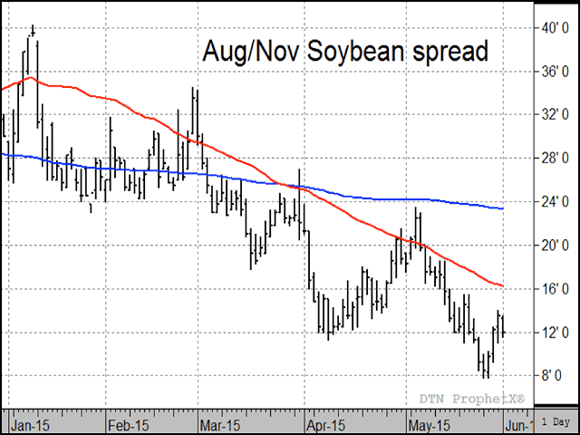 The chart shows the August/November soybean spread trading near its lowest price of the year, even though the November contract likely has more bearish potential. (DTN ProphetX chart)