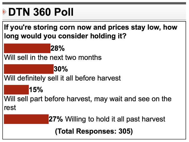 Responses to a DTN 360 Poll conducted April 27 to May 8. (DTN graphic by Nick Scalise)