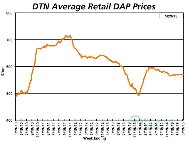 DAP prices dipped an average of 4% over the past year, but 2015-crop corn prices have plunged 25% in that same time frame.