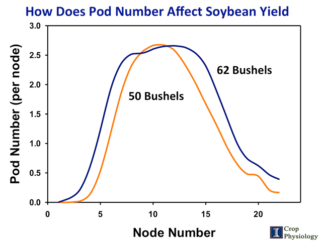 The number of soybean pods per node makes a big difference in final yield. (Chart courtesy of Fred Below, University of Illinois)