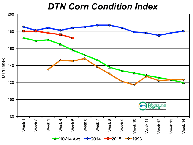 As of June 22, DTN&#039;s Corn Condition Index showed a score of 172, just 7 points above the five-year average of 165. (DTN chart)