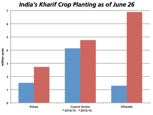 India's monsoon rains, now two weeks ahead of schedule, have allowed for rapid planting progress as compared to the same period last year, with one report suggesting that pulse planting is at a record pace for the end of June. (DTN graphic by Nick Scalise)