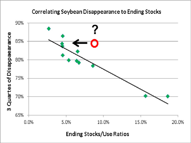 With 85% of soybean supplies already gone in 2014-15, USDA&#039;s estimated ending stocks-to-use ratio of 8.8% is likely to come down significantly. (DTN chart)