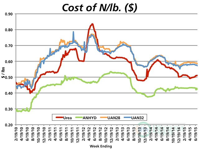 On a price per pound of nitrogen basis, the average urea price the first week of July 2015 was at $0.51 per pound of nitrogen, anhydrous $0.43/lb.N, UAN28 $0.58/lb.N and UAN32 $0.57/lb.N. (DTN chart)