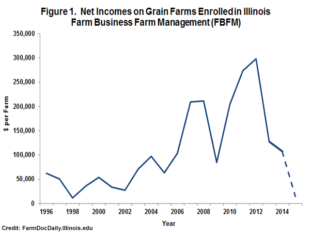 An average corn-soy member of the Illinois farm records system with 1,500 acres could generate a profit of just $15,000 in 2015, the University of Illinois forecasts, far below the $200,000 incomes of 2010-2012. (Graphic courtesy of FarmDocDaily.Illinois.edu)