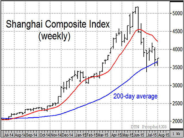 Recent selling in China's stock market have ignited bearish concerns for soybean prices, but so far, soybean demand remains intact (Source: DTN ProphetX chart). 