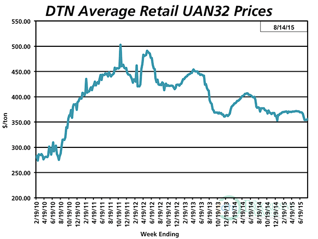 UAN prices will remain subject to volatile world forces, even though new manufacturing capacity is expanding in the upper Midwest, analysts tell DTN. (DTN Chart)