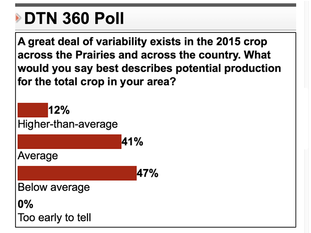 Recent DTN 360 Poll results from across the country indicate expectations for this year's crop to be almost evenly divided between below-average production potential (47%) to average to above-average production potential (53%).
