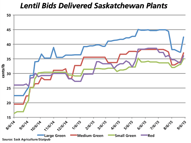 Tight supplies of lentils have resulted in a harvest rally as prices move towards a test of 2013/14 highs. Time will tell if demand will sustain these higher levels. (DTN graphic by Nick Scalise)
