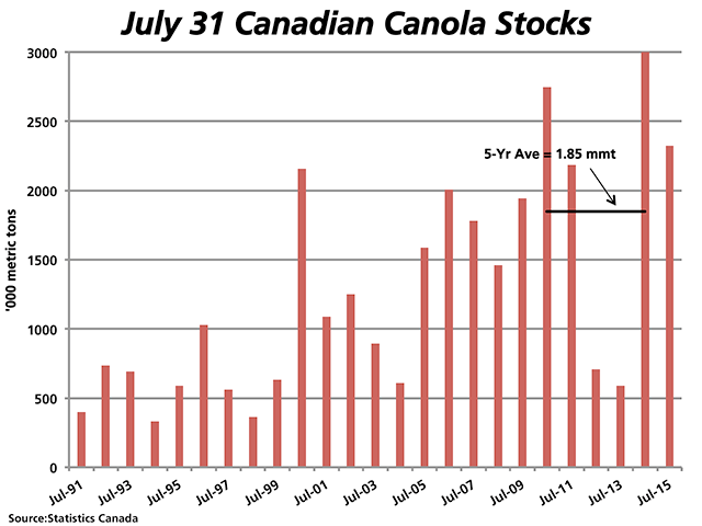 Thursday's Statistics Canada report boosted 2014 canola stocks by 570,000 metric tons which led to 2014/15 ending stocks of 2.322 million metric tons, well above expectations. Prior-year revisions were a common theme throughout today's report. (DTN graphic by Nick Scalise)