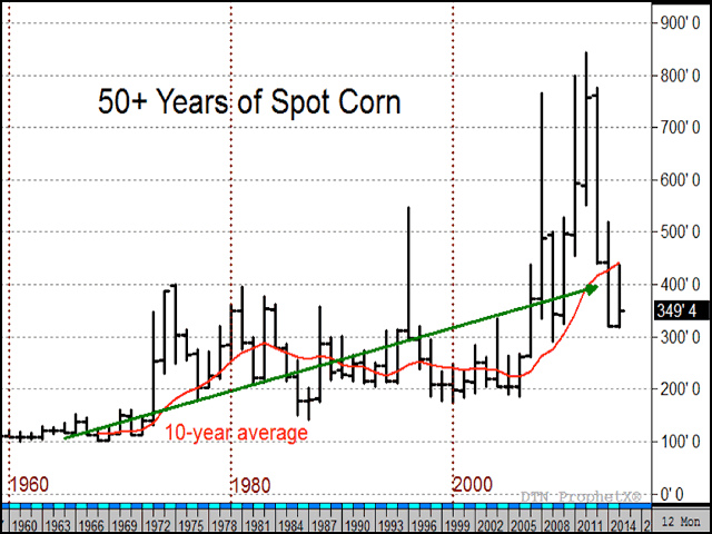 The chart shows a rising trend of spot corn prices since 1960 with wide swings and limited episodes below the 10-year average. (Source: DTN ProphetX)