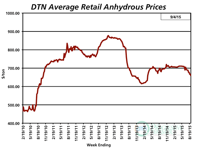 National average prices for anhydrous are running 4% below a year ago. That&#039;s still not enough to tempt some buyers to pre-order, given the budget slashing necessary for 2016.  (DTN chart)