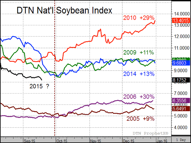 The chart above tracks cash soybean prices in the most recent five years when harvest resulted in greater ending supplies of soybeans. Prices tend to fall in September, but showed a strong tendency to rebound in the final three months of the year. (DTN ProphetX chart)