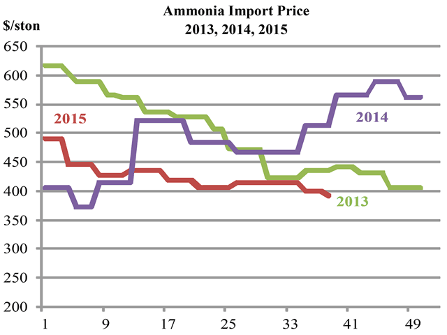 World ammonia import prices are expected to run flat in the short term. (Chart courtesy Ken Johnson)