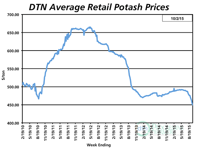 Potash prices have hit their lowest level since DTN began collecting retail prices. (DTN chart)