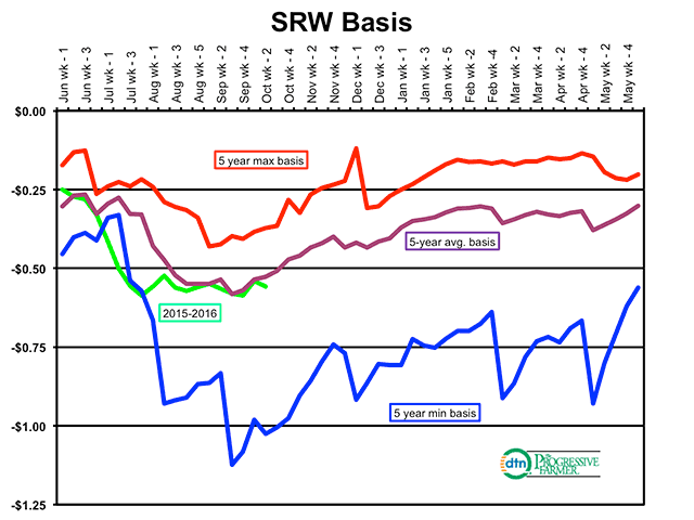 This DTN national average SRW basis chart shows basis levels falling under harvest pressure in late July. Since week five in August, basis has ranged between -54 to -58 Chicago December futures (WZ). The national average SRW basis is -57WZ vs. September 1 basis of -59WZ. (DTN chart)