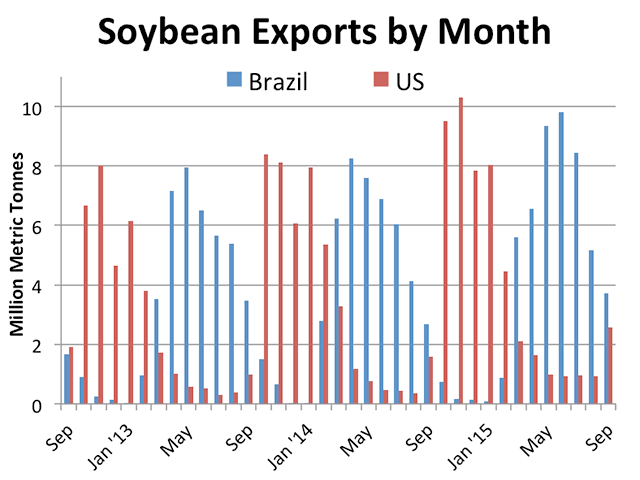 Brazil has also been aggressively shipping beans, as shown by this graphic. The blue lines are monthly Brazilian bean exports, with the red lines monthly U.S. soybean exports. Brazilian shipments for calendar 2015 are over 4.9 mmt above the same period in 2014. These shipments would be from the 2014/15 crop, which was 96.2 mmt. (DTN chart)