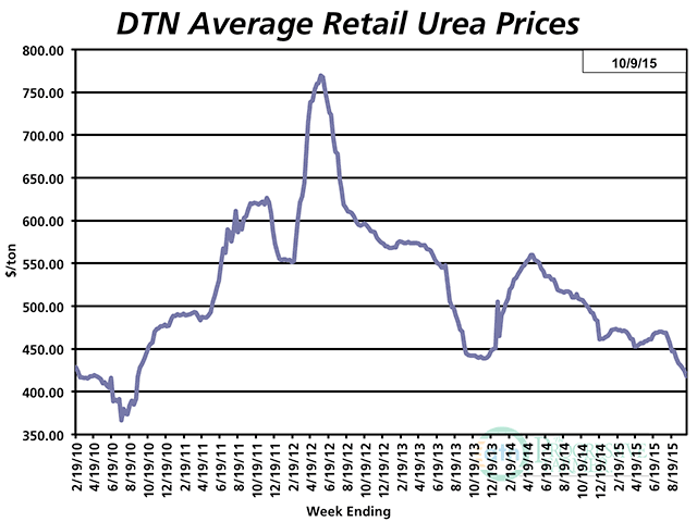 National average urea prices have tumbled 18% in the past year, according to DTN&#039;s latest retailer survey.