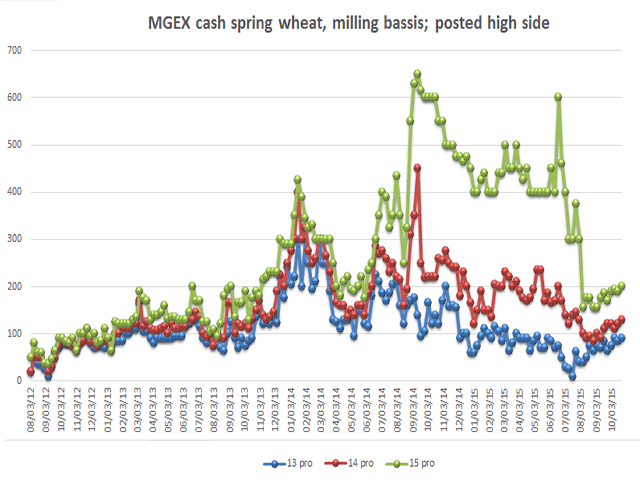 Posted high side of MGEX cash spring wheat milling basis. (Chart courtesy of Dan Maltby, Risk Management Group)