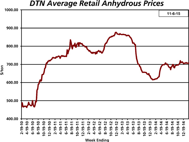 National average anhydrous prices are running about 10% lower than a year ago in DTN&#039;s latest retailer surveys. (DTN chart)