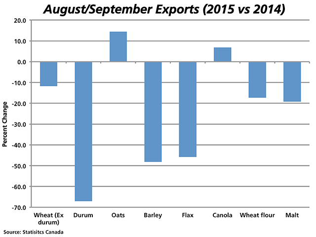 Statistics Canada&#039;s Exports of grains by final destination report shows a slow start to the export year for the first two months of the crop year. For the first two months combined, the selected grains show only oats and canola to be ahead of the year-ago pace, up 14.5% and 6.9% respectively. Durum volumes remain the furthest behind year-ago levels, down 67.1%. (DTN graphic by Nick Scalise)