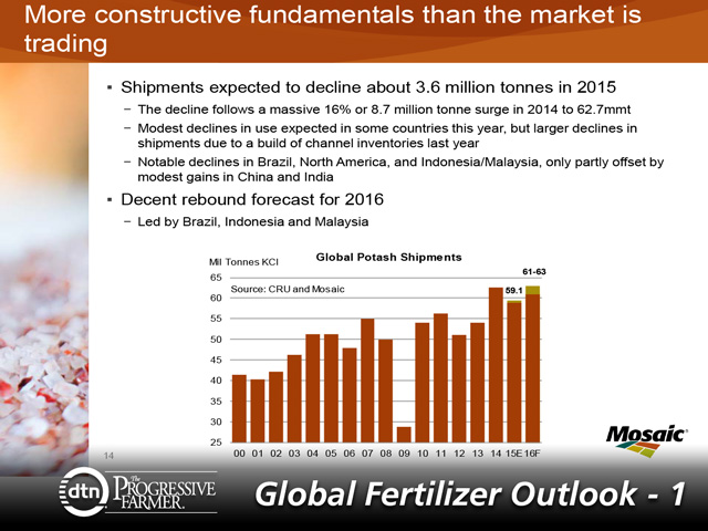 Global potash shipments are down in 2015, but are expected to rebound next year. (Graphic courtesy of Andy Jung)