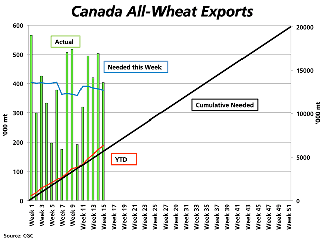 As of Week 15 or the week ending Nov. 15, Canada&#039;s all-wheat exports from licensed facilities total 6.337 million metric tons. The green bars represent the weekly volumes shipped as compared to the weekly volume needed to stay on track to reach the current AAFC export target of 20.2 mmt (blue line), as measured against the primary vertical axis. The black line represents the steady pace needed to reach the current target, while the red line shows the cumulative volume shipped, as measured against the secondary vertical axis on the right. (DTN graphic by Nick Scalise)