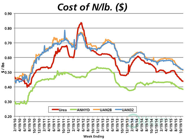 Urea prices have fallen most sharply in the last year, but costs of all N products have narrowed on a per pound of nitrogen basis. (DTN chart)