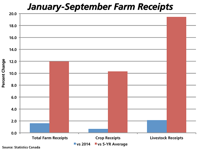 In the first nine months of 2015, Canada's Farm Cash Receipts are 1.6% higher than the same period in 2014 (blue bar) and 12% above the five-year average from 2010 to 2014 (red bar).  The January-through-September total receipts, crop receipts and livestock receipts remain well-above the five-year average for the same period. (DTN graphic by Nick Scalise)