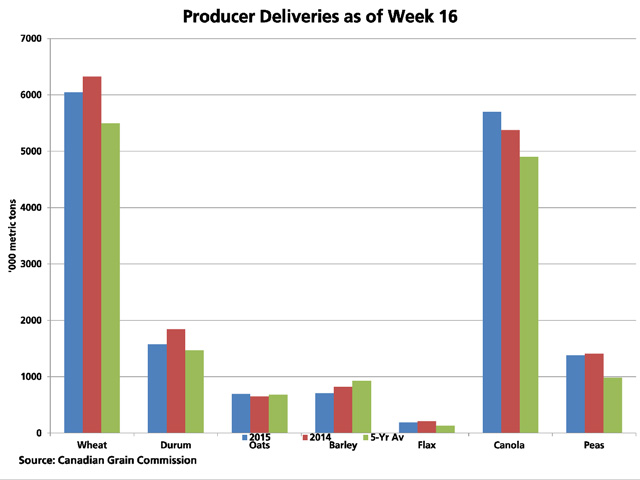 Producer deliveries of all grains into licensed facilities as of week 16, or the week ending Nov. 22, representing approximately 31% of the crop year, are higher than seen in 2014 and also above the five-year average for this period. (DTN graphic by Scott R Kemper)