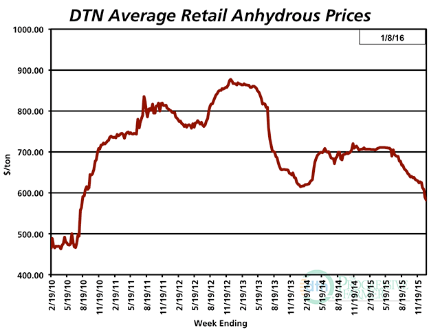 The average retail price of anhydrous was down 7% the first week of January 2016 compared to the previous month. The nitrogen fertilizer had average price of $582 per ton. (DTN chart)