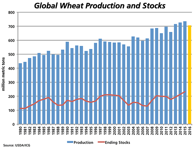 The International Grains Council&#039;s first "preliminary" estimates for 2016/17 suggest the potential for a 3% drop in global wheat production to 706 million metric tons, the first year-over-year drop in four years. It was the 1979-to-1984 period when global production growth last achieved the growth experienced in the 2012 to 2015 period. (DTN graphic by Nick Scalise)