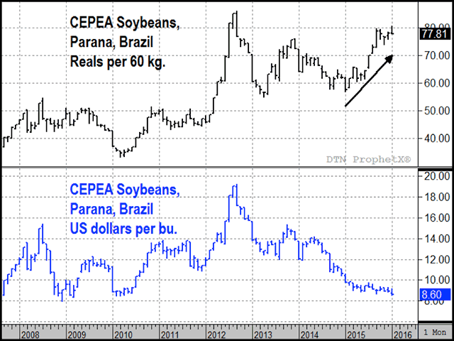 The two charts above are both for cash soybean prices in Parana, Brazil, but look very different because the top chart is priced in shrinking Brazilian reals and the bottom chart is priced in U.S. dollars per bushel (Source: DTN ProphetX).
