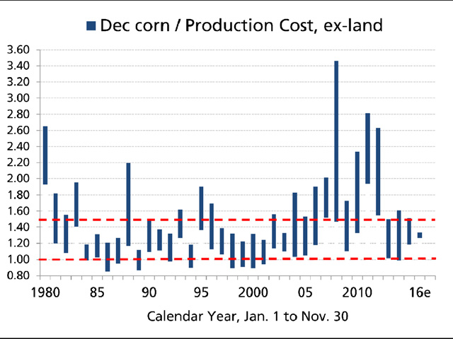 The chart above shows a historic tendency of Dec corn prices to trade between USDA&#039;s estimated cost of production for corn and a 50% premium to cost, leaving land expense aside (Source: DTN).