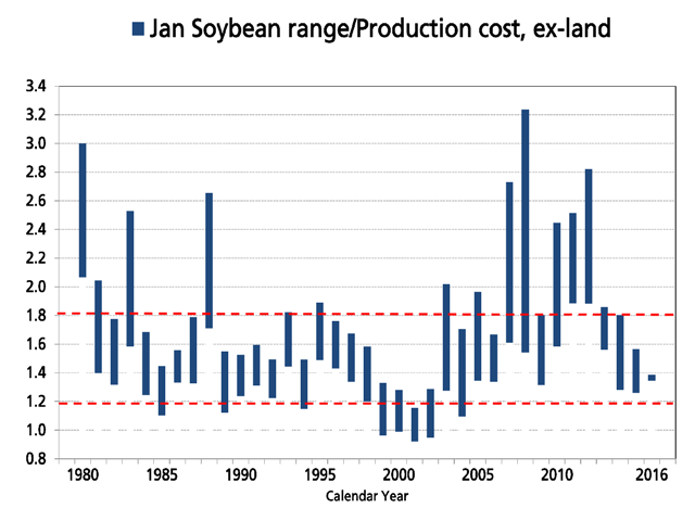 The chart above shows a historic tendency for soybean prices to trade between a 20% premium and an 80% premium to USDA&#039;s estimated cost of production for soybeans, leaving land expense aside. Reaching the upper end of the range may be difficult in 2016. (DTN chart)