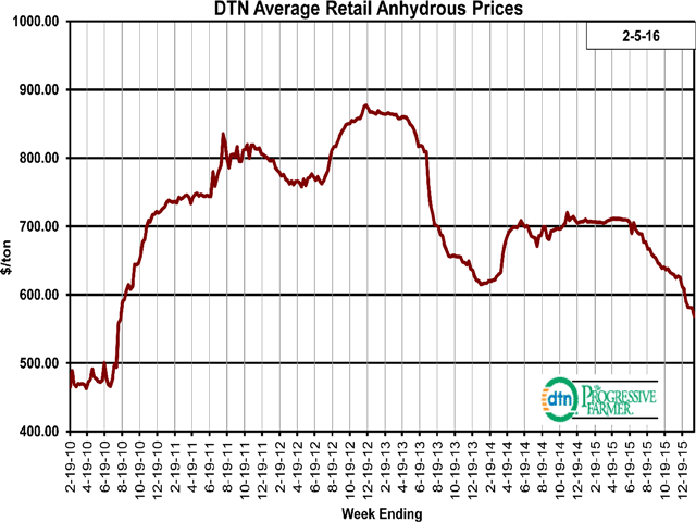 National average anhydrous prices slipped 5% in the last month to $555/ton. That&#039;s 22% below a year ago. (DTN chart)