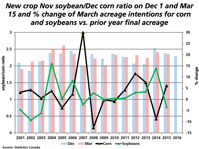 The blue bars represent the new-crop soybean/corn ratio for Dec.1, while the red bars represent the same ratio on March 15, as measured against the primary vertical axis. The black line represents the percent change in Statistics Canada's March forecast for corn acres and the previous year's final acreage, while the green line represents the percent change in the March forecast for soybean acres and the previous year's final acres, both measured against the secondary vertical axis. (DTN graphic by Nick Scalise)