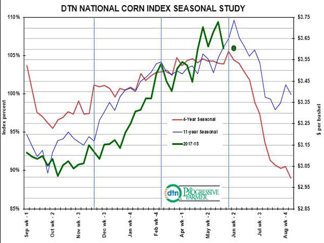 Cash corn is just one of the markets that shows interesting summer seasonal patterns. (DTN chart)